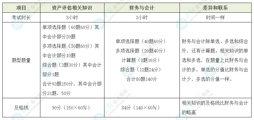 資產(chǎn)評估師vs稅務(wù)師如何同時備考？