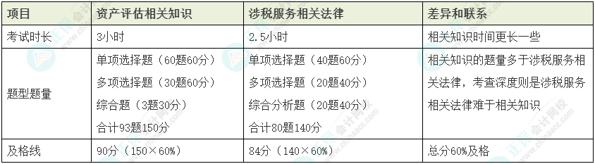 資產(chǎn)評估師vs稅務(wù)師如何同時備考？