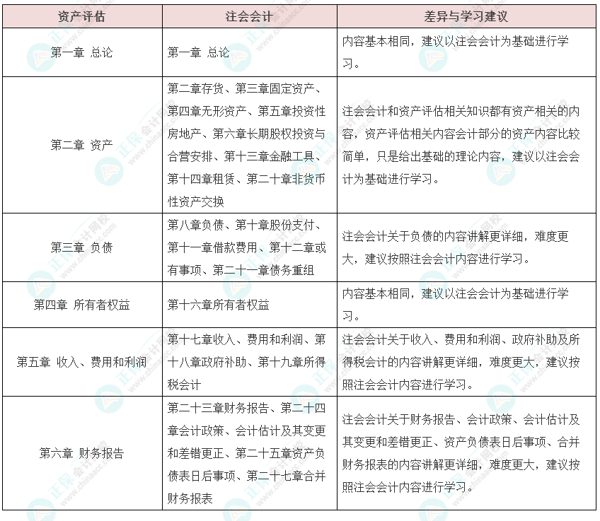 資產(chǎn)評估師vs注冊會計師如何同時備考？