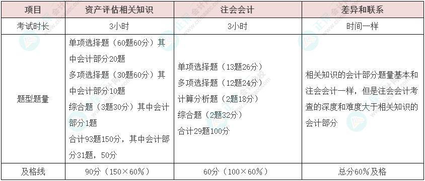 資產(chǎn)評估師vs注冊會計師如何同時備考？