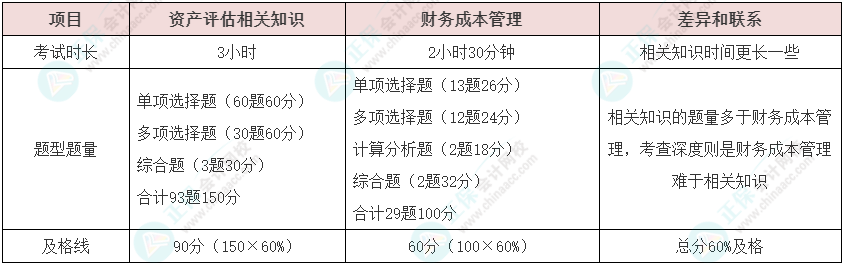 資產(chǎn)評估師vs注冊會計師如何同時備考？