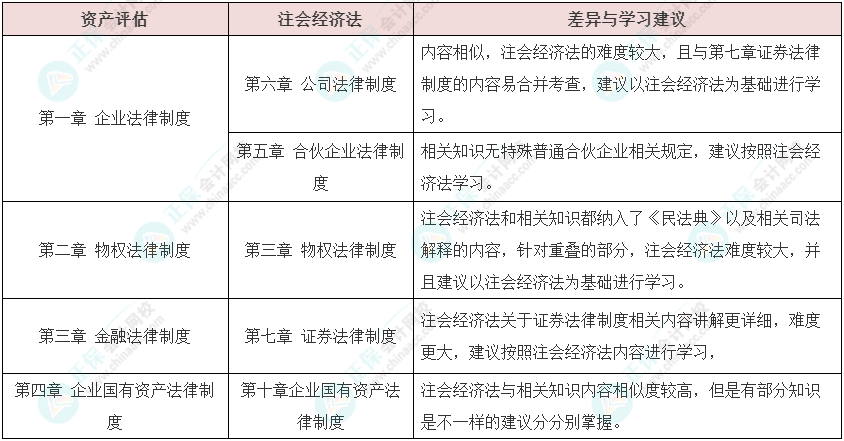 資產(chǎn)評估師vs注冊會計師如何同時備考？