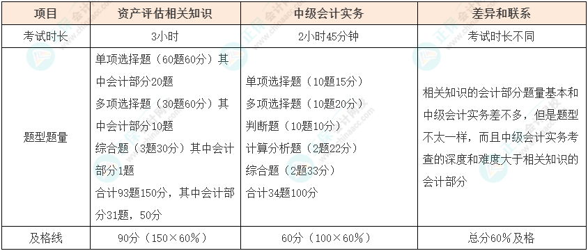 資產(chǎn)評(píng)估師vs中級(jí)會(huì)計(jì)如何同時(shí)備考？