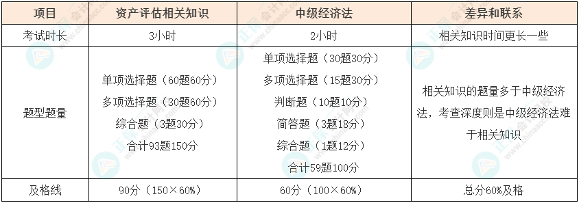 資產(chǎn)評(píng)估師vs中級(jí)會(huì)計(jì)如何同時(shí)備考？