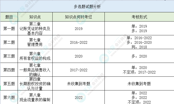 【多選題】第二次萬人?？汲跫墪媽崉崭哳l錯題 一起避坑>