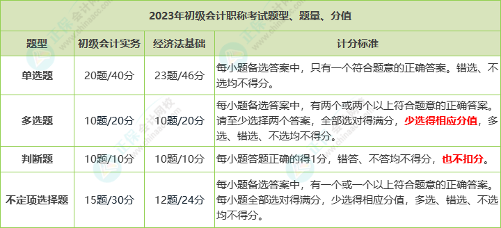 2023年初級會計職稱考試題量、分值及評分標(biāo)準(zhǔn)