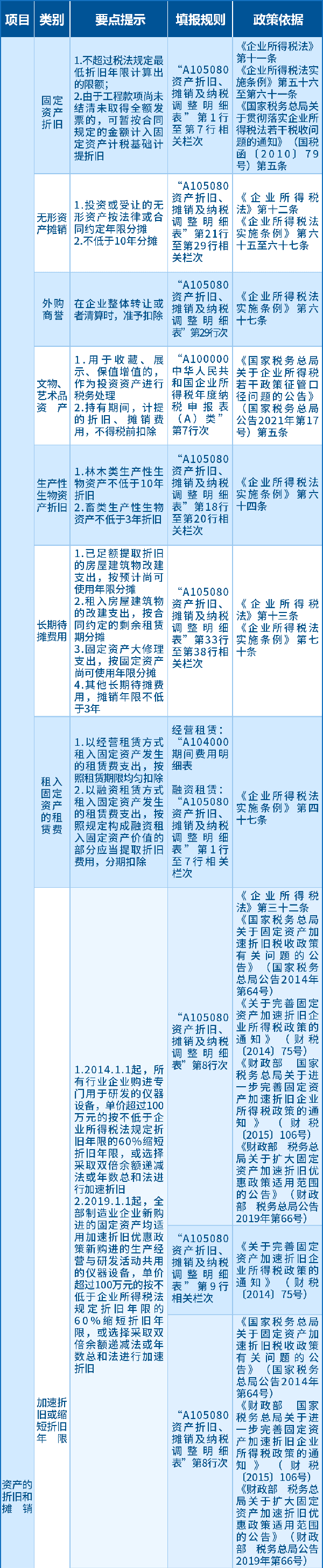 資產(chǎn)的折舊和攤銷