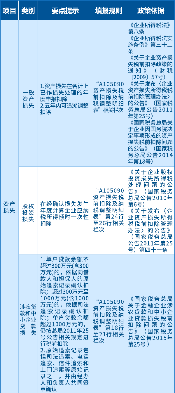 資產(chǎn)損失