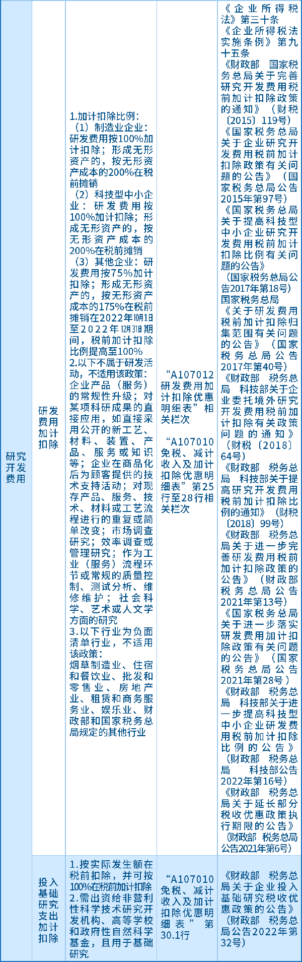 研究開發(fā)費(fèi)用