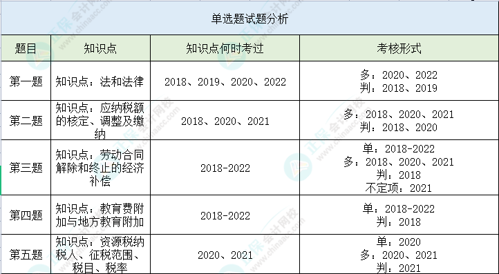 【單選題】第二次萬人?？冀?jīng)濟法基礎高頻錯題 立即查看>