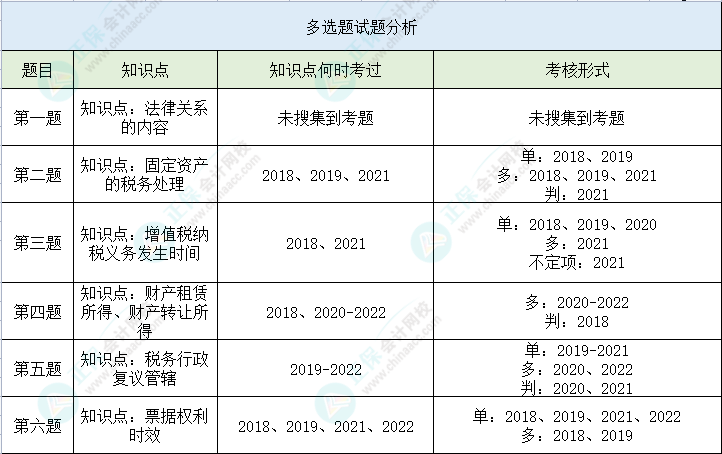 【多選題】第二次萬人?？冀?jīng)濟(jì)法基礎(chǔ)高頻錯題 馬上避坑>