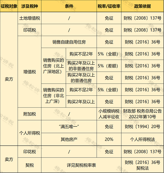 個人住房房產(chǎn)稅開征！稅率4‰，6‰！