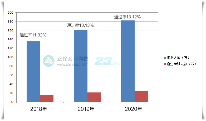 今年中級會計考試的難度如何？