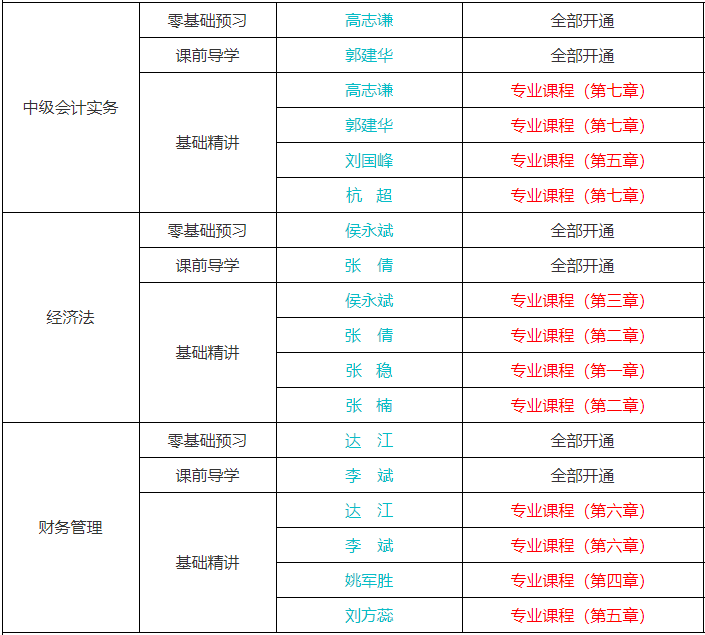 備考中級(jí)會(huì)計(jì)考試聽(tīng)課效率不高應(yīng)該怎么辦？