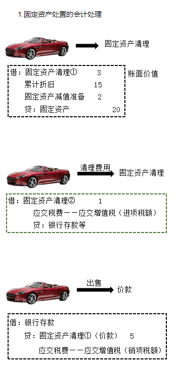 馮雅竹老師2023年基礎(chǔ)階段新課免費試聽：固定資產(chǎn)處置