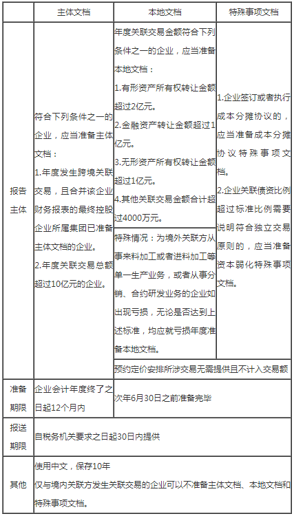 國家稅務總局河北省稅務局關于2022年度關聯(lián)申報及同期資料準備的提示