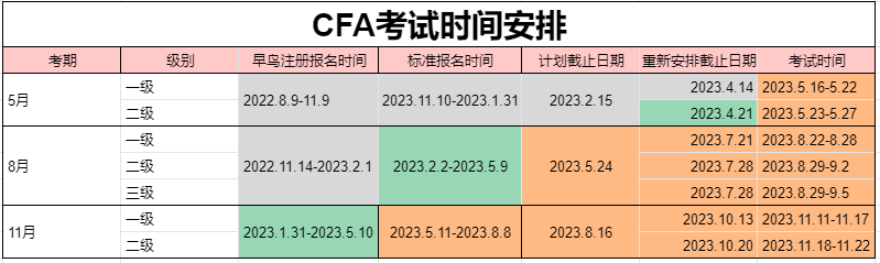 cfa考試時(shí)間