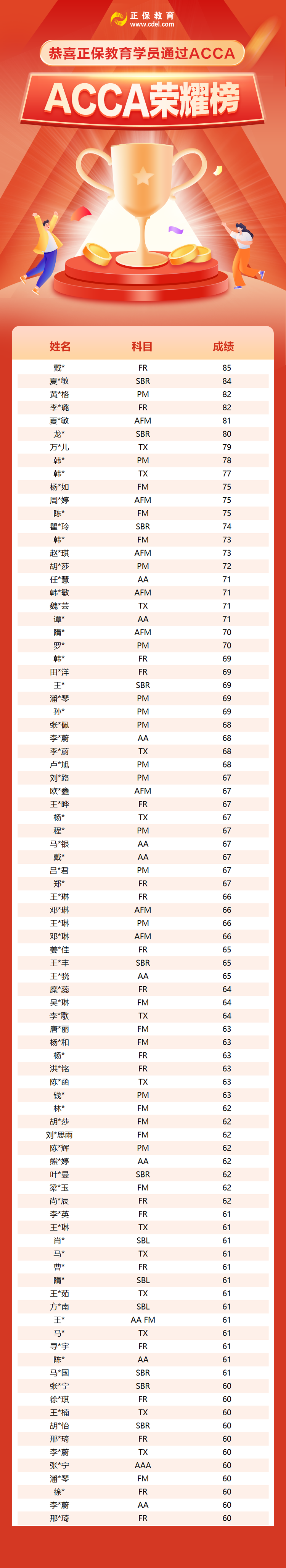 3月成績已公布！網(wǎng)校ACCA學員榮耀榜新鮮出爐！