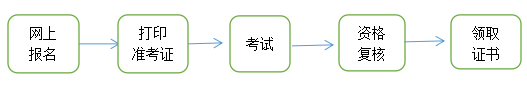 青海高級(jí)經(jīng)濟(jì)師考務(wù)流程