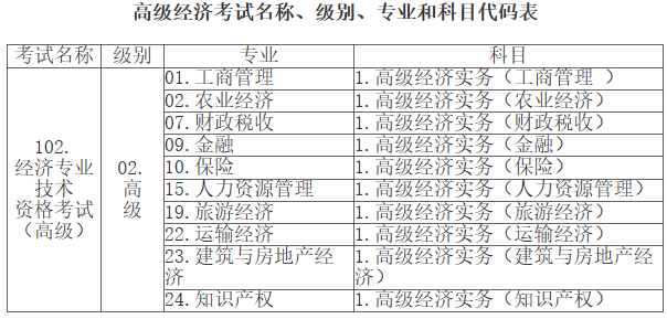 江西2023高級經(jīng)濟師考試名稱、級別、專業(yè)及代碼