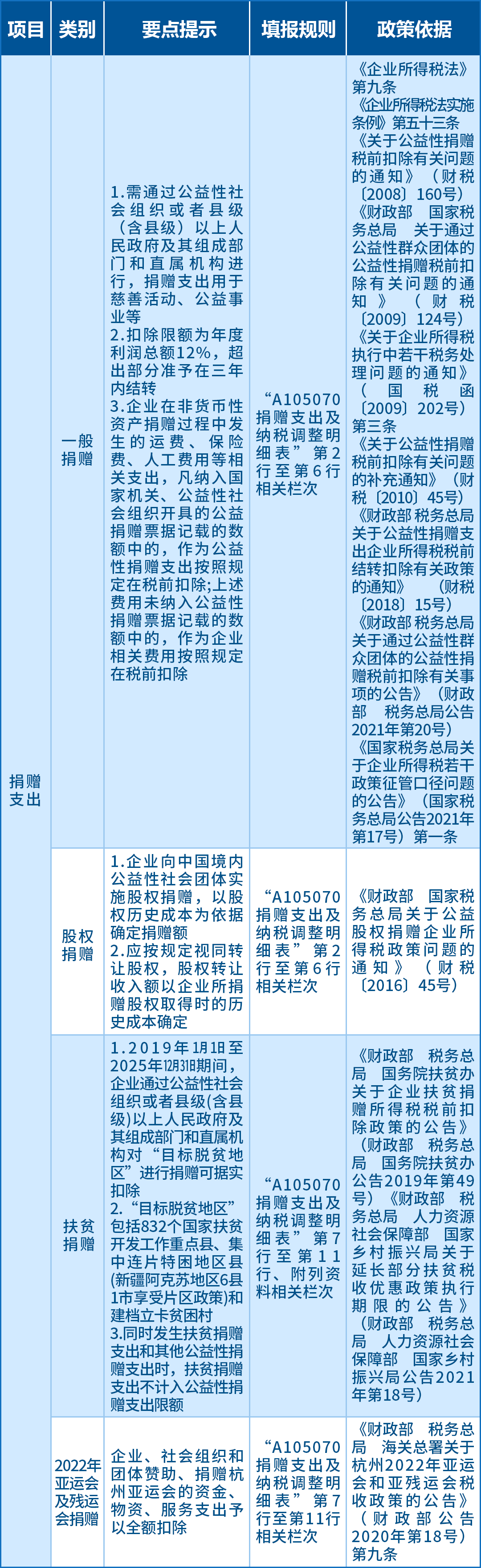 企業(yè)所得稅匯算應(yīng)關(guān)注的64項支出