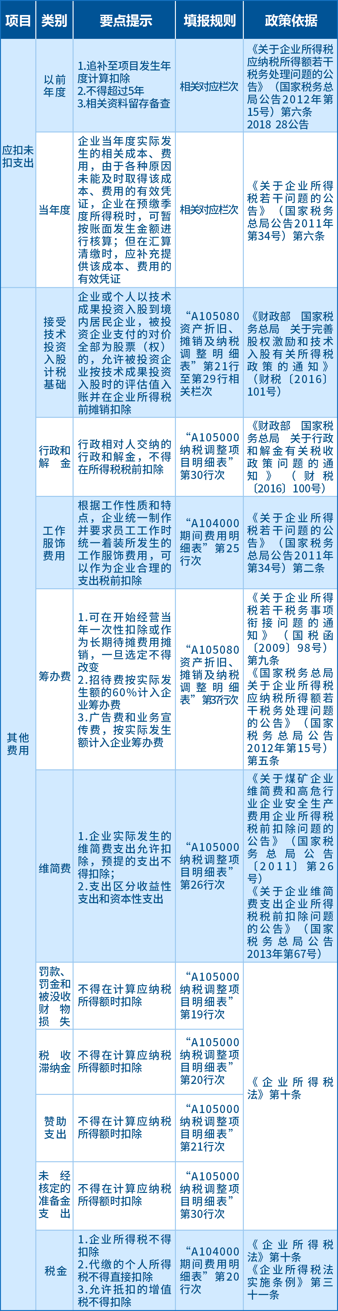 企業(yè)所得稅匯算應(yīng)關(guān)注的64項支出