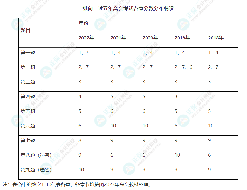 高會考試臨近 備考時間不足 能放棄第十章嗎？