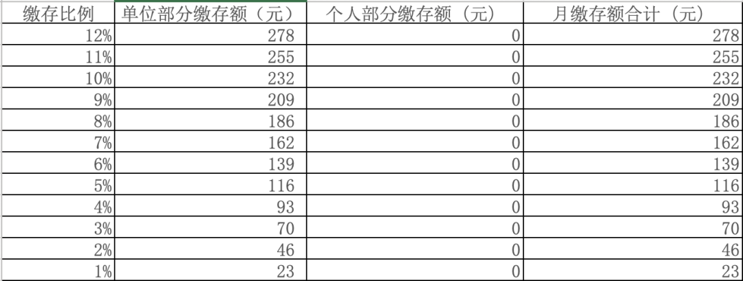 個(gè)人社保免繳66%，個(gè)人公積金全部免繳！