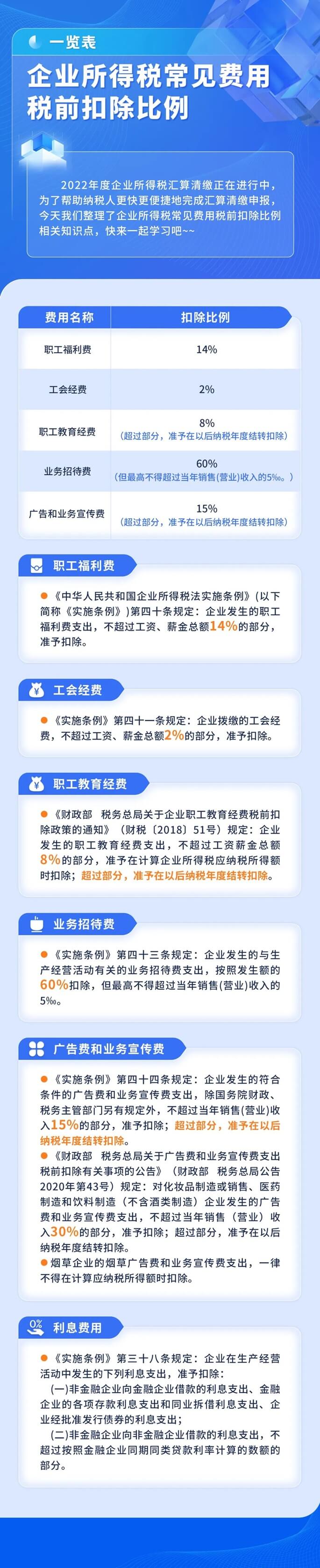 企業(yè)所得稅常見費用稅前扣除比例