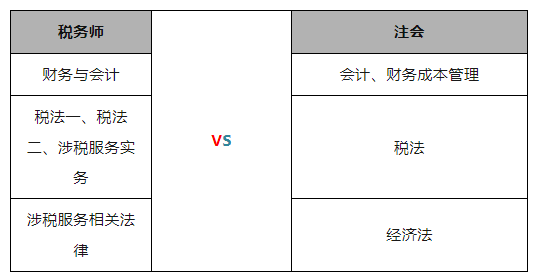 即將截止！2023年稅務(wù)師考生一年雙證的機會來了！