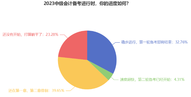 近40%中級會計考生還在第一章徘徊 教材即將發(fā)布 備考如何穩(wěn)步進行？