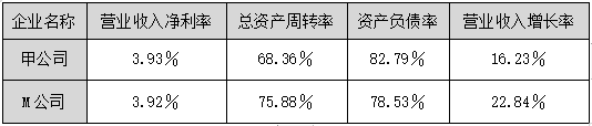 2023年高級會計師案例分析題：對標(biāo)分析