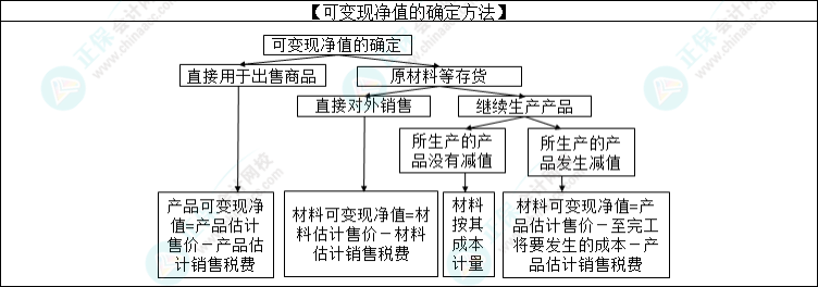 2023注會會計核心入門知識點(diǎn)3：存貨期末計量