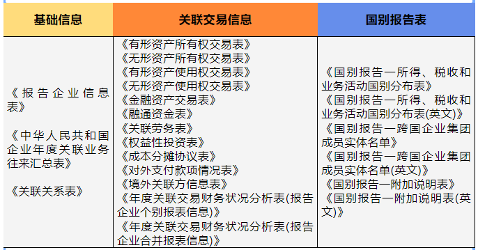 關聯(lián)申報的申報表