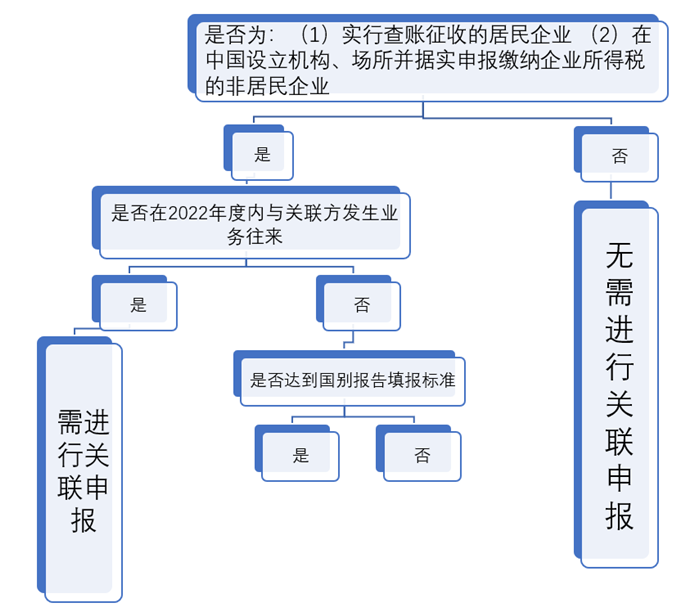 是否需要關聯(lián)申報