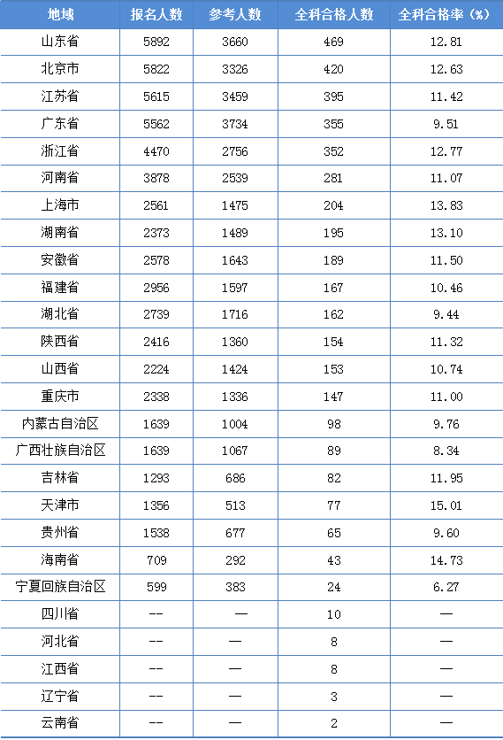 2022年資產(chǎn)評(píng)估師職業(yè)資格全國(guó)統(tǒng)一考試報(bào)告