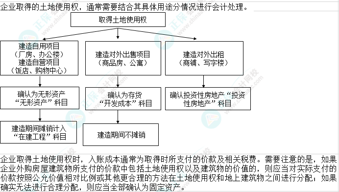 2023注會會計核心入門知識點7：企業(yè)取得的土地使用權(quán)的會計處理