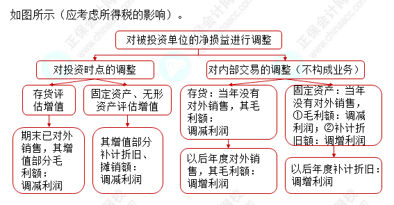 2023注會(huì)會(huì)計(jì)核心入門(mén)知識(shí)點(diǎn)11：權(quán)益法下投資損益的會(huì)計(jì)處理