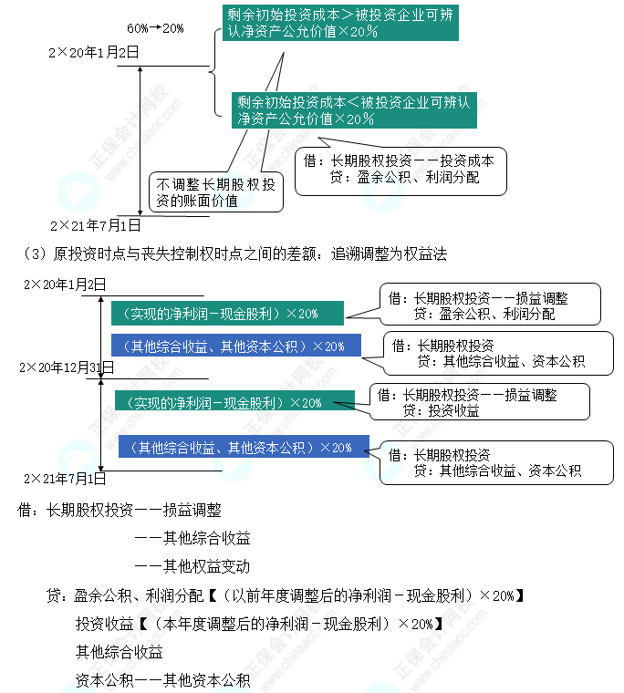 2023注會會計核心入門知識點(diǎn)12：因處置部分股權(quán)導(dǎo)致成本法轉(zhuǎn)換為權(quán)益法