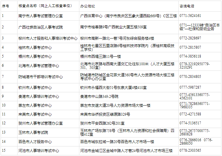 廣西2023高級經(jīng)濟師報名資格審核方式