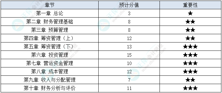 2023年中級會計《財務(wù)管理》教材變動深度解讀