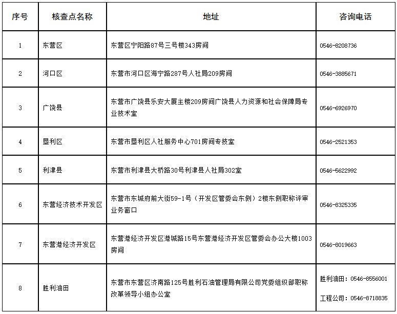 東營高級經(jīng)濟師報名核查