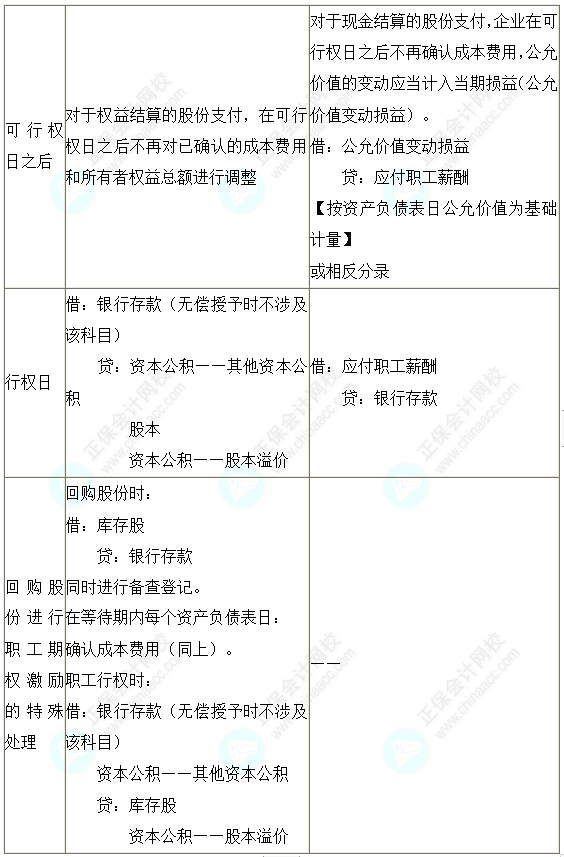 2023注會(huì)會(huì)計(jì)核心入門知識(shí)點(diǎn)19：一次授予、一次行權(quán)的股份支付的會(huì)計(jì)處理