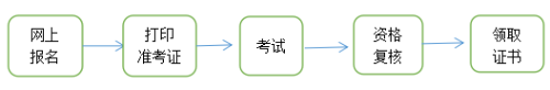 青海高級經(jīng)濟師考務(wù)流程