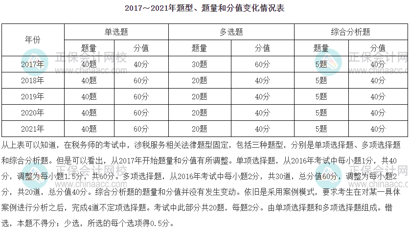 涉稅相關(guān)法律題型分值占比