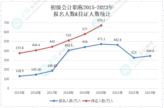 財(cái)政部公布：2023年初級(jí)會(huì)計(jì)考試報(bào)名人數(shù)共計(jì)344.8萬(wàn)人