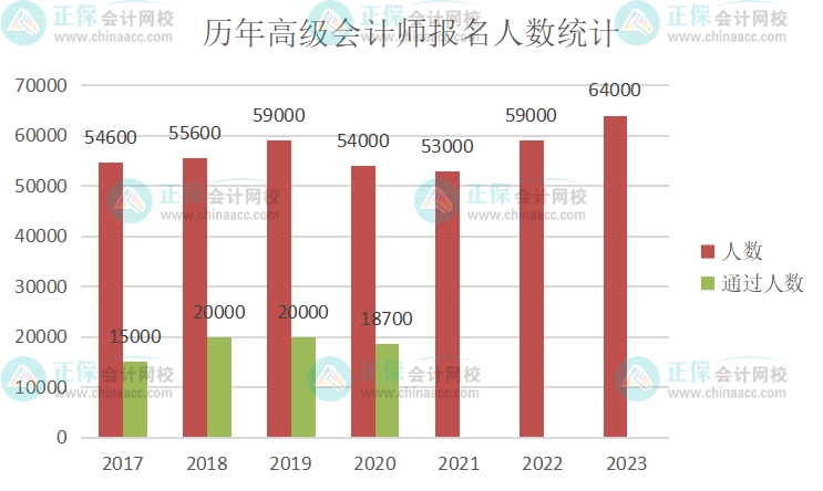 重磅！2023年高級會計師報名人數(shù)公布 再創(chuàng)新高！