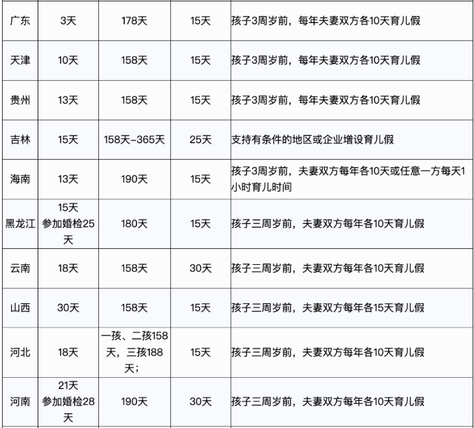 婚產(chǎn)假、育兒假