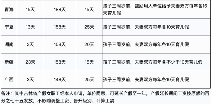 婚產(chǎn)假、育兒假