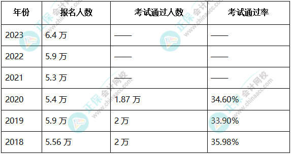 歷年高級(jí)會(huì)計(jì)師報(bào)名人數(shù)&考試通過率統(tǒng)計(jì)